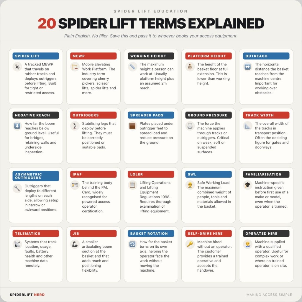 Infographic explaining 20 common spider lift and powered access terms in plain English.
